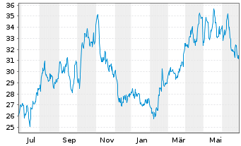 Chart Range Resources Corp. - 1 Year