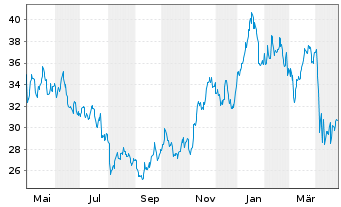 Chart Range Resources Corp. - 1 an