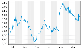 Chart Ranpak Holdings Corp. - 1 an
