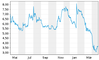 Chart Ranpak Holdings Corp. - 1 an