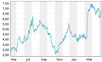 Chart Ranpak Holdings Corp. - 1 Year