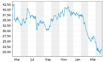 Chart Rapid7 Inc. - 1 an