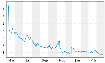 Chart Rapt Therapeutics Inc. - 1 an