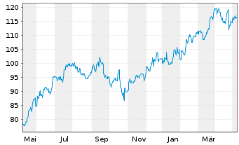Chart Raymond James Financial Inc. - 1 Jahr