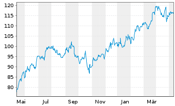 Chart Raymond James Financial Inc. - 1 Year