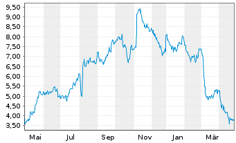 Chart Rayonier Adv. Materials Inc. - 1 Year