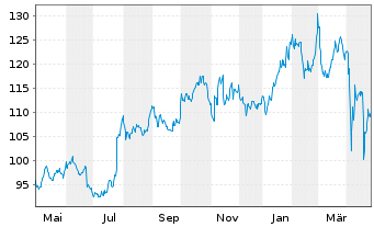 Chart RTX Corp. - 1 an