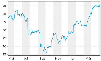 Chart RTX Corp. - 1 Year