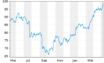 Chart RTX Corp. - 1 Jahr