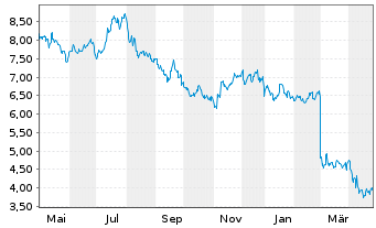 Chart Ready Capital Corp. - 1 Year