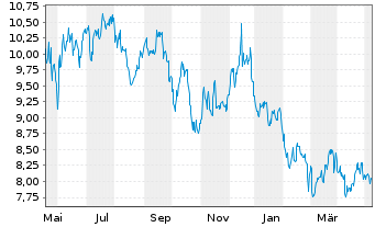 Chart Ready Capital Corp. - 1 Year