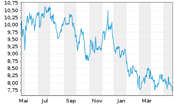 Chart Ready Capital Corp. - 1 Jahr