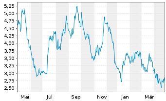 Chart Anywhere Real Estate Inc. - 1 Year