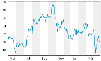 Chart Realty Income Corp. - 1 Year