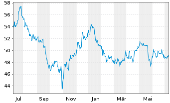 Chart Realty Income Corp. - 1 Year