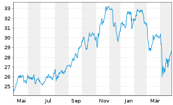 Chart Reaves Utility Income Fund - 1 an