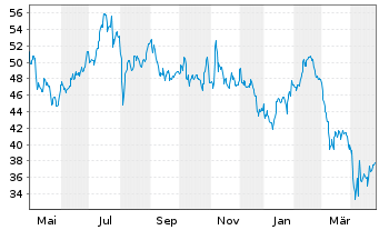 Chart Red Rock Resorts Inc. - 1 Year