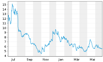 Chart Redfin Corporation - 1 an