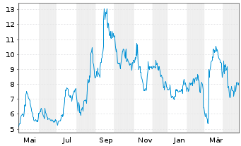 Chart Redfin Corporation - 1 an