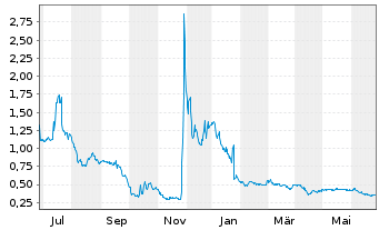 Chart Redhill Biopharma Ltd. - 1 Year