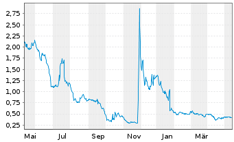 Chart Redhill Biopharma Ltd. - 1 Jahr