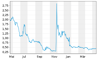 Chart Redhill Biopharma Ltd. - 1 an