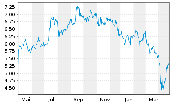 Chart Redwood Trust Inc. - 1 an