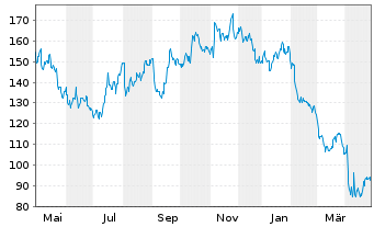 Chart Regal Rexnord Corp. - 1 an