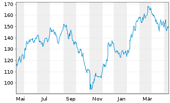 Chart Regal Rexnord Corp. - 1 Year