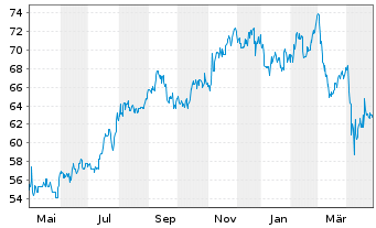 Chart Regency Centers Corp. - 1 Year