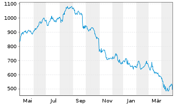 Chart Regeneron Pharmaceuticals Inc. - 1 an