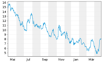 Chart Regenxbio Inc. - 1 Year