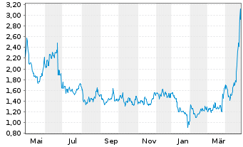 Chart Regulus Therapeutics Inc. - 1 Year