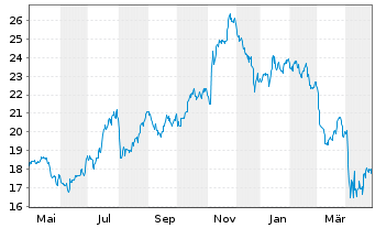 Chart Regions Financial Corp. - 1 an