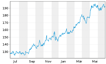 Chart Reinsurance Grp of Amer. Inc. - 1 Year