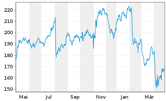 Chart Reinsurance Grp of Amer. Inc. - 1 Year