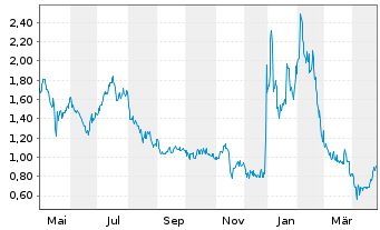 Chart Rekor Systems Inc. - 1 Jahr