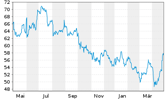 Chart Reliance Industries Ltd. GDRs144A - 1 an