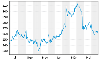 Chart Reliance Inc. - 1 an
