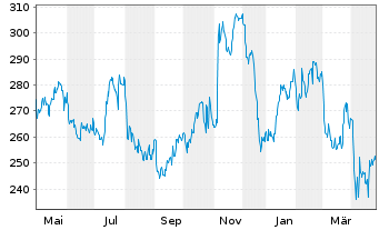 Chart Reliance Inc. - 1 Year