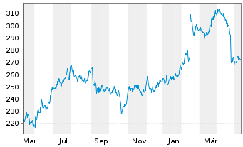 Chart Reliance Inc. - 1 Jahr