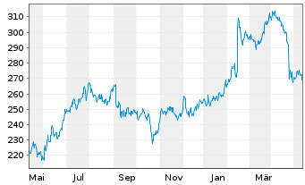 Chart Reliance Inc. - 1 Year