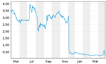 Chart Relmada Therapeutics Inc. - 1 Year