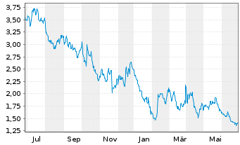 Chart Emeren Group Ltd. Sp ADRs - 1 Year