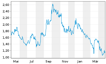 Chart Emeren Group Ltd. Sp ADRs - 1 an