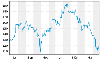 Chart RepliGen Corp. - 1 Year