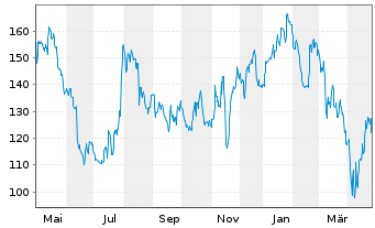 Chart RepliGen Corp. - 1 Year