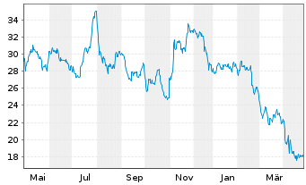 Chart Upbound Group Inc. - 1 Year