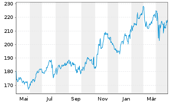 Chart Republic Services Inc. - 1 an