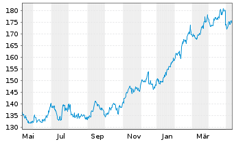 Chart Republic Services Inc. - 1 Year